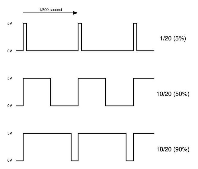 PWM pour allumer une LED RGB