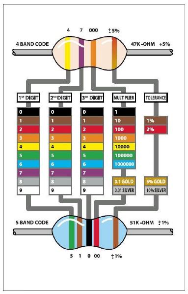 code couleur de la résistance